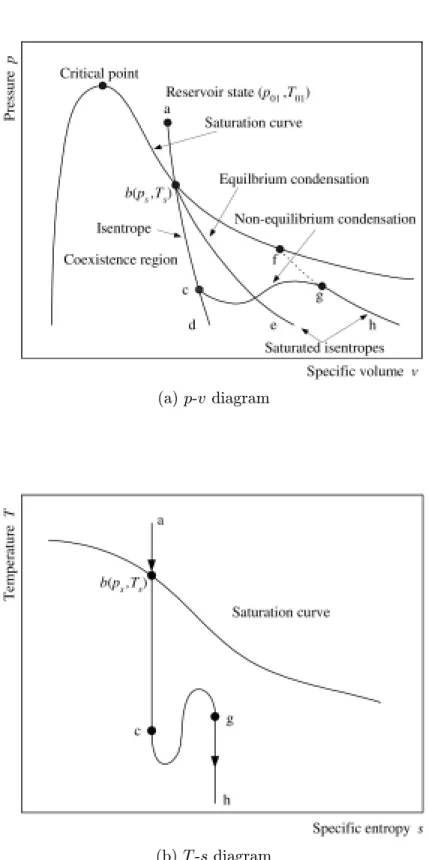 Fig. 2.1 Sketch of the condensation process in a schematic p-v and T -s diagram