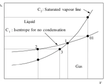 Fig. 2.3 Sketch of the condensation process in a schematic p-T diagram