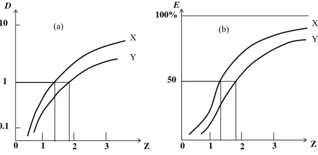 Figure 5.  Liquid-liquid distribution plots. (a) The distribution ratio D for two different  substances X and Y, plotted against the variable Z of the aqueous phase
