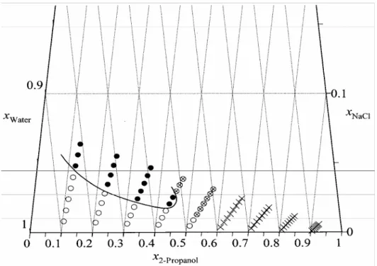 Figure 8.  Phase diagram of the 2-propanol-water-NaCl ternary mixture as a function of  mole fractions of 2-propanol, water and NaCl