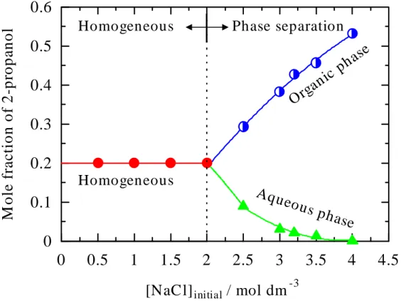 Figure 9.  Phase separation of 2-propanol-wconcentrations of NaCl in aqueous solution