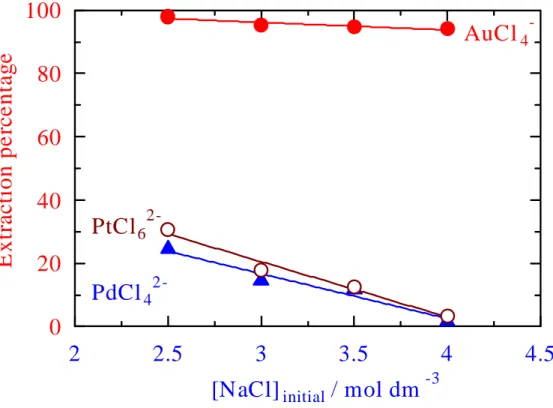 Figure 15.  Effect of initial concentrations of sodium chloride on the extraction of  Au(III) (  ● ), Pd(II) ( ▲) and Pt(IV) (  ○ ) from 1:1 (vol / vol) mixture of 2-propanol and  aqueous solution containing the precious metal ions and 0.1 mol dm -3  HCl a