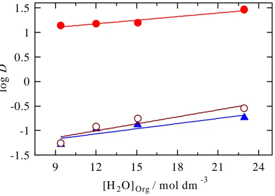 Figure 17.  Effect of water concentrations in organic phase on the extraction of precious  metal ions Au(III) (  ● ), Pd(II) ( ▲) and Pt(IV) (  ○ )
