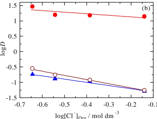 Figure 18.  Effect of chloride concentrations in aqueous (a) and organic phases (b) on  the extraction of precious metal ions Au(III) (  ● ), Pd(II) ( ▲) and Pt(IV) (  ○ )