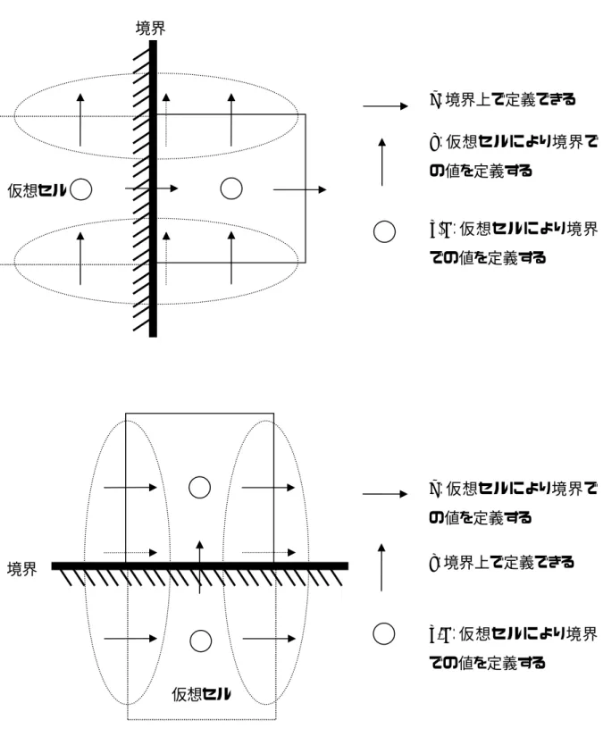 図  2-5   スタッガード格子における境界条件の定義 u ：境界上で定義できる v：仮想セルにより境界での値を定義するp,T ：仮想セルにより境界での値を定義する 仮想セル 境界v：境界上で定義できる u：仮想セルにより境界での値を定義するp,T：仮想セルにより境界での値を定義する 境界仮想セル 