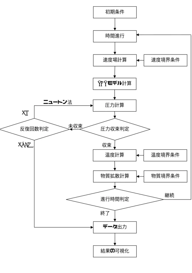 図  2-6   冷噴流拡散シミュレーションのフローチャートデータ出力 結果の可視化  速度境界条件 物質拡散計算 初期条件時間進行 速度場計算 圧力計算 圧力収束判定物質境界条件 進行時間判定反復回数判定OVER OK 収束終了 未収束継続ニュートン法温度計算温度境界条件SGSモデル計算 