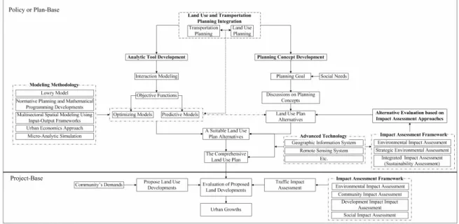Figure 2.2 The efforts to integrate land use and transportation planning  Source: Author