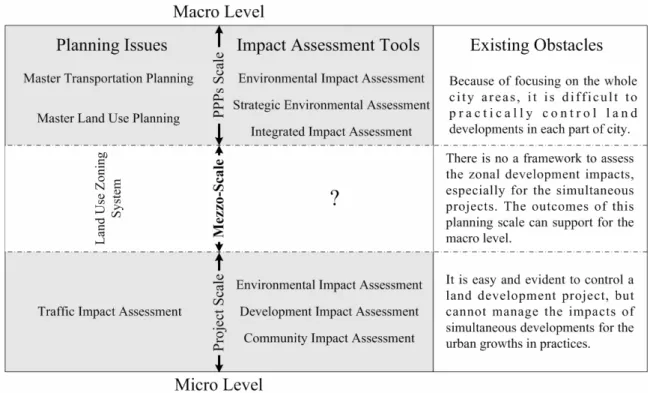 Figure 2.6 The land use and transportation planning issues and the applicable impact  assessment frameworks