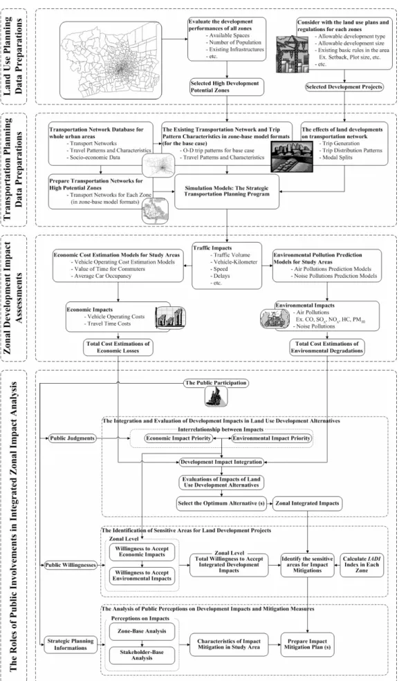 Figure 3.9 The framework of Integrated Zonal Impact Analysis (IZIA) for New Traffic  Induced by Land Development Projects 