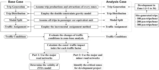 Figure 3.14 The simulation process of numerical city in the experimental study. 