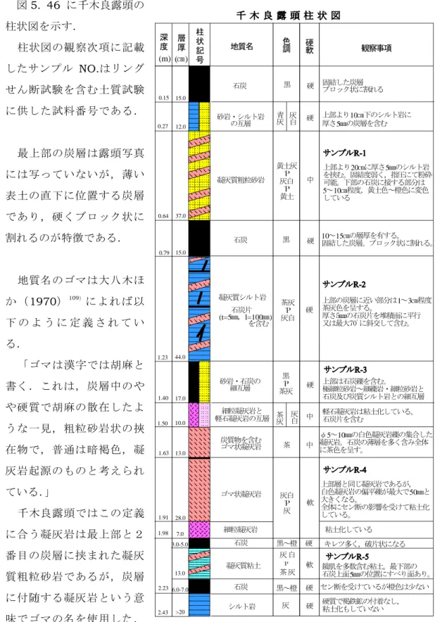 図 5. 46 に千木良露頭の 柱状図を示す． 柱状図の観察次項に記載 したサンプル NO. はリング せん断試験を含む土質試験 に供した試料番号である． 最上部の炭層は露頭写真 には写っていないが，薄い 表土の直下に位置する炭層 であり，硬くブロック状に 割れるのが特徴である． 地質名のゴマは大八木ほ か（ 1970 ） 109） によれば以 下 の よ う に 定 義 さ れ て い る． 「ゴマは漢字では胡麻と 書く．これは，炭層中のや や硬質で胡麻の散在したよ うな一見，粗粒砂岩状の挾 在物で，普通