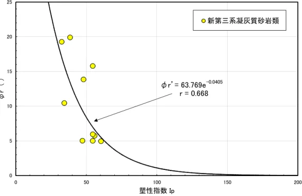 図 5. 8 に新第三系の凝灰質砂岩起源すべり面粘土の塑性指数とφr’の散布図を示す． 図5. 8 新第三系凝灰質砂岩類起源すべり面粘土の塑性指数Ipとφr’ ， ’ ，一応相関は認められるが塑性指数の小さい領域では大きなφr が得られる式となり あまり現実的ではない．塑性指数の幅が 30 ～ 60 と狭いための影響である． 凝灰角礫岩および凝灰質砂岩は広い意味では砂岩・礫岩の部類に含まれるため，粘土鉱 物の特性よりは，粒子として含まれる石英や長石の影響が大きいと考えられる． そこで，細砂含有率との相関を検