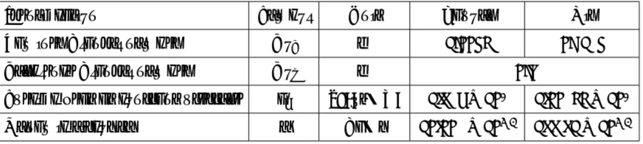 Table 6.2 Physical properties (The value changes with each cases)