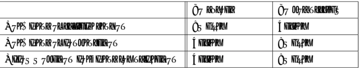 Table 2.2 Inﬂuence of coeﬃcient for onset of condensation