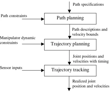 Figure 1.3: Three Layer Hierarchical Model of Trajectory Planning and Controlling