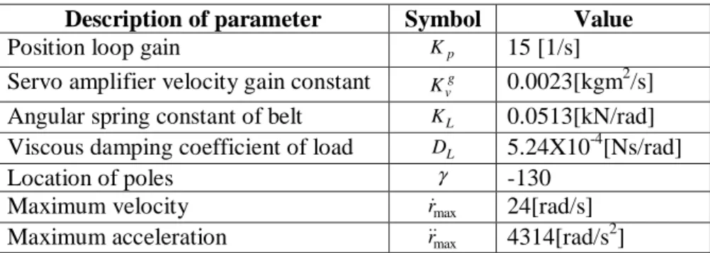 Table 2.1: Parameter Values of Belt Driven Machine Description of parameter  Symbol  Value 