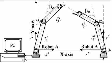 Figure 3.2: Experiment Setup Illustrating Two-Robot Manipulator Configuration Figure 3.2 gives a comprehensive illustration of the orientation of two  indus-trial manipulators, Performer MK2 and MK3, alone with the selection of coordinate axes