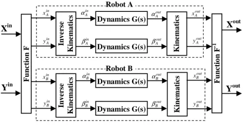 Figure 3.3: Realization of Cooperative Control