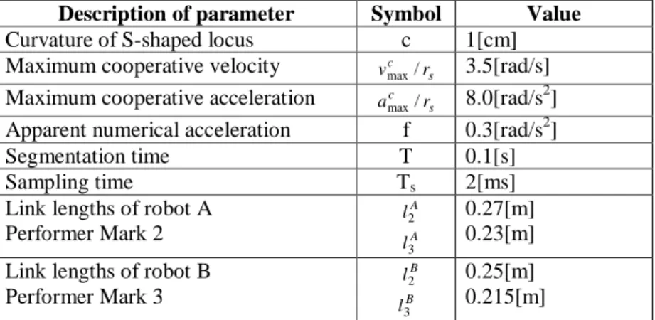 Table 3.1: Parameter Values of Cooperative Control of Two Articulated Robots Description of parameter  Symbol  Value 