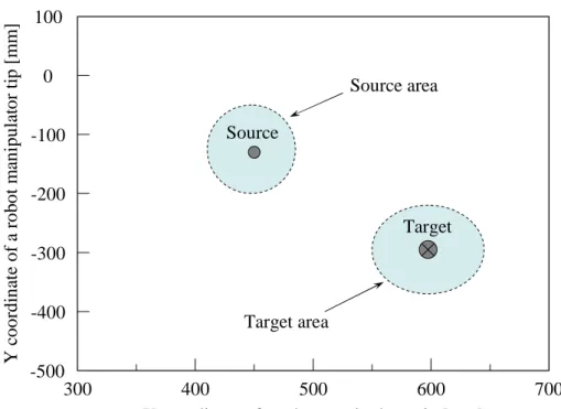 Figure 1.1: Perception of a position.
