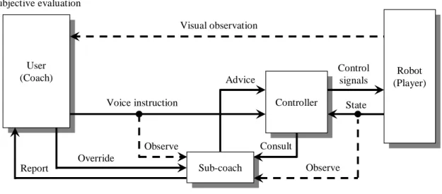 Figure 2.3: Introduction of a sub-coach into a coach-player system.