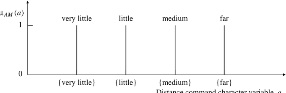 Figure 3.1: Membership functions for action modification.