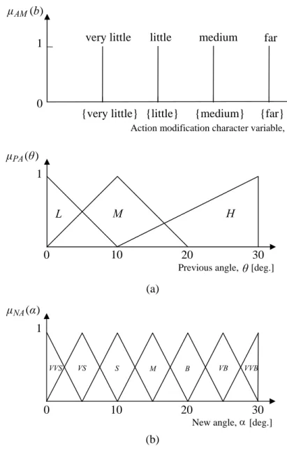 Figure 3.5: Membership functions: (a) denotes the membership functions for the action modifica- modifica-tion character variable, a and the previous angle, θ, in the antecedent part; (b) denotes the membership functions for the new angle, α, in the consequ