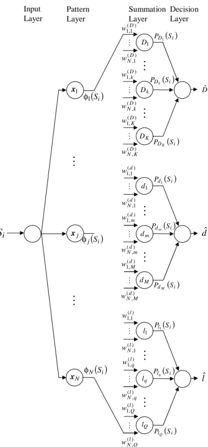 Figure 4.2: Probabilistic neural network architecture (PNN).