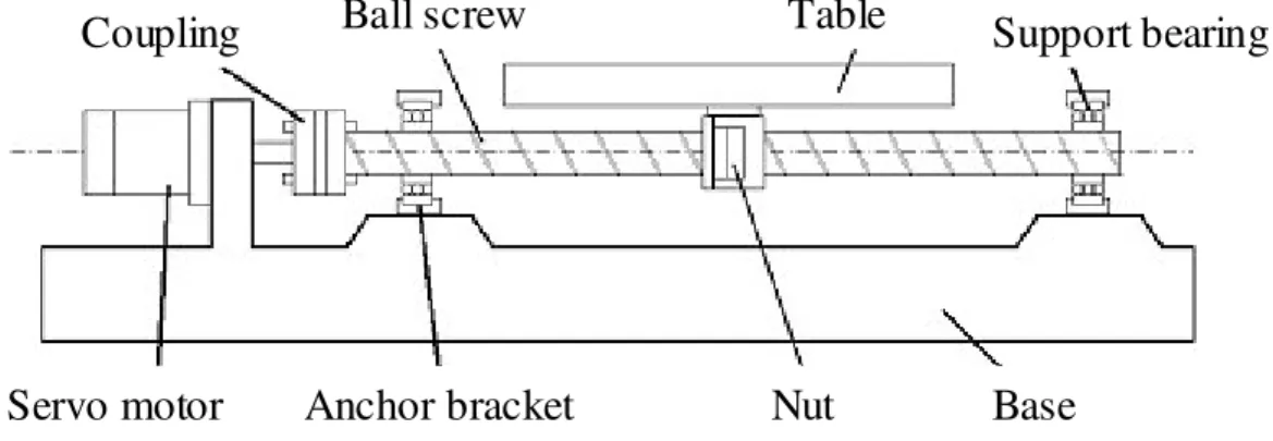 Fig. 2.1 Ball screw drive table 