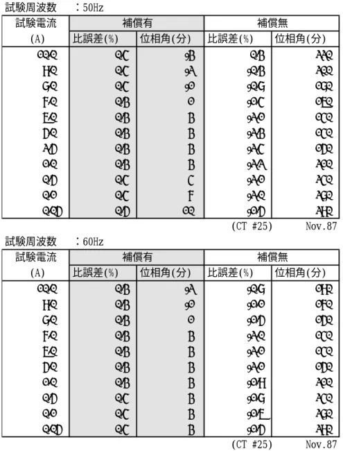 表 4-5-3   把握式変流器（ #2 ）の電流特性と誤差補償変流器の特性 サンプル： No.#2 試験周波数 ：50Hz 試験電流 補償有 補償無 (A) 比誤差(%) 位相角(分) 比誤差(%) 位相角(分) 10.0    0.4   -3    0.3   220   9.0    0.4   -2    -0.3   200   8.0    0.4   -1    -0.8   180   7.0    0.3   1    -1.4   160   6.0    0.3   3    -2.
