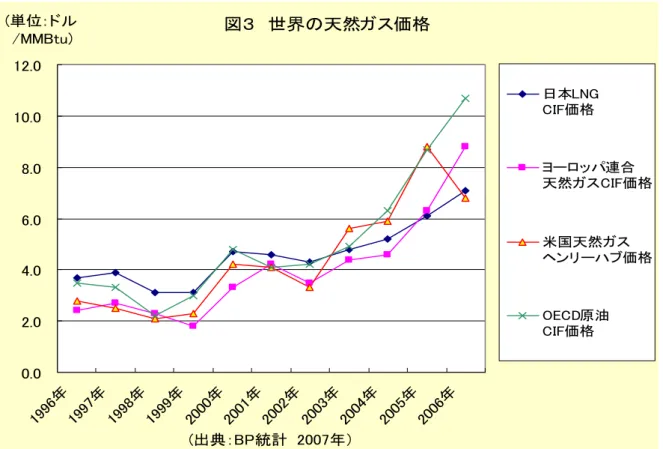 図 3 は 1996 年から 2006 年までの日本、欧州、米国の原油とガスの主要価格の推移を表し たものである。図によれば、欧州と米国のガス価格はそのほとんどがパイプラインで輸送され るため、日本に比べて価格が安くなっている。米国においてはガスは国内で生産されるばか りか、カナダ、メキシコからも輸入している。欧州においては、ガスはアルジェリア、オランダ、 北海、そしてロシアからパイプラインで輸送されている。日本の LNG 価格は、原油価格にリン クしているので、概ね OECD 原油価格と同じような価格変動