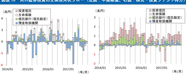 図表 16  対外証券投資の主体別月次フロー（左図：中長期債、右図：株式・投資ファンド持分） （出所）財務省「国際収支統計」より大和総研作成  3. 部門別資金過不足  2017 年 10-12 月期の各主体の資金過不足（季節調整値）を見ると、民間非金融法人の資金余 剰は拡大し、家計は 2014 年 1-3 月期以来の資金不足に転じた（図表 17） 。また、政府・海外部 門の資金不足はいずれも縮小した。  今回は 2017 年（暦年）の速報値も公表されている。一般政府や海外の資金不足を、家計や民 間非金融法