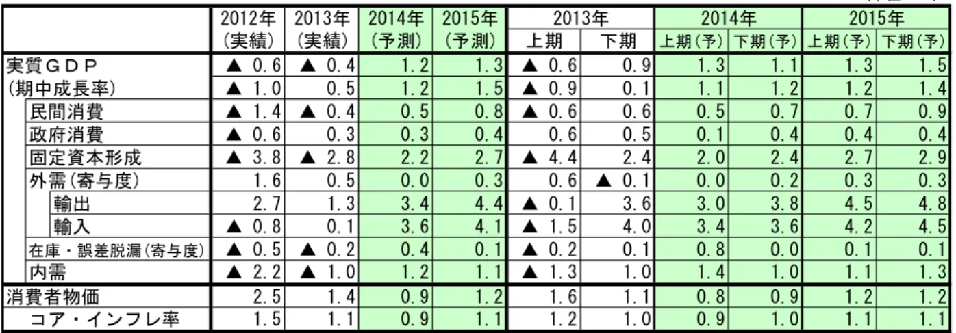 図表 6  ユーロ圏経済予測総括表  (単位：％） 2012年 2013年 2014年 2015年 (実績) (実績) (予測) (予測) 上期 下期 上期(予) 下期(予) 上期(予) 下期(予) 実質ＧＤＰ ▲ 0.6 ▲ 0.4 1.2 1.3 ▲ 0.6 0.9 1.3 1.1 1.3 1.5 (期中成長率) ▲ 1.0 0.5 1.2 1.5 ▲ 0.9 0.1 1.1 1.2 1.2 1.4 民間消費 ▲ 1.4 ▲ 0.4 0.5 0.8 ▲ 0.6 0.6 0.5 0.7 0.7 0.9 政