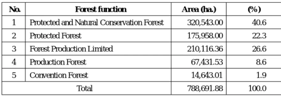 Table 3 Area of forest function