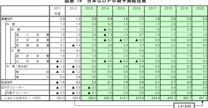 図表 14  日本ＧＤＰ中期予測総括表  2011 2012 2013 2014 2015 2016 2017 2018 2019 2020 年度 実質GDP 0.3 1.2 2.9 0.9 1.6 1.7 1.9 2.3 2.3 2.3 内　需 1.3 1.9 2.6 0.2 1.0 1.1 1.7 2.0 2.1 2.1 民　需 1.4 1.2 2.3 ▲ 0.2 1.3 1.2 1.8 2.4 2.3 2.4 個 人 消 費 1.6 1.6 2.6 ▲ 1.3 1.0 0.7 1.4 1.7 1.8 