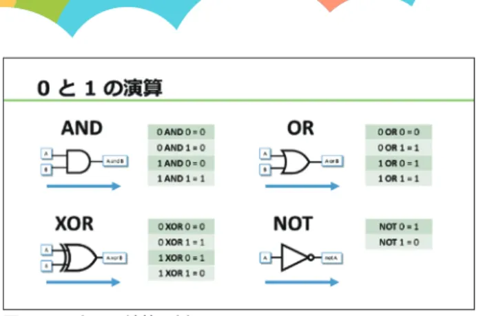 図 -15　0 と 1 の演算の例 　さて，僕らは 10 進数で足し算，引き算，掛け算， 割り算，みたいな計算を習いましたよね． 2 進数 では， 2 進数に特有の演算があります．たとえば アンド，オア，エックスオア，ノットです．この 中で，今日使うのはエックスオアです．オアと いうのは，片方でも 1 となれば 1 となるものです． エックスオアはオアの仲間で，片方だけ 1 なら 1 になるものです． 図 -16　OR と XOR 　エックスオアのエックスは，エクスクルーシブという意味で，どちらかじゃないと