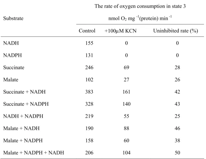 Table 3.5. Effects of KCN on individual  and simultaneous substrate oxidation by K. 