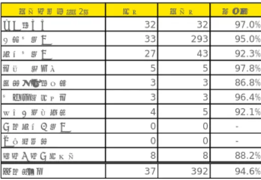 図表 2 ．社外取締役の人数別による「会長（いない場合は社長）」（※ 1 ）の平均賛成率（※ 2 ） ※1会長が不在で社長以外に議長がいる場合は「会長」として参入 ※2 「会長（いない場合は社長）」の再任議案があった32社が集計対象 資料：株主総会参考書類、臨時報告書よりEY総合研究所作成 取締役選任議案から特に社外取締役を抽出すると、候補者は 69 人で平均賛成率は 93.6 ％だっ た。取締役全体の賛成率よりも低いのは、主に独立性の観点から投資家に適格性を疑われて、 一定の反対票が投じられた候補者が存し