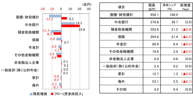 図表 12  国債・財投債の主体別保有状況（2016 年 10-12 月期） （左図：フロー等、右図：残高） （注）年金計は、年金基金と公的年金を含む。その他金融機関の数値は金融機関合計から中央銀行・預金取扱機 関・保険・年金基金を減じたもの。  （出所）日本銀行「資金循環統計」より大和総研作成  （2）株式  海外投資家による株式保有が急増  株式（ここでは上場株式に限定し、出資金は含まず）の残高は、前期比＋76.7 兆円の 584.5 兆円となった（図表 13） 。各主体の増加額を見ると、海外（同＋25