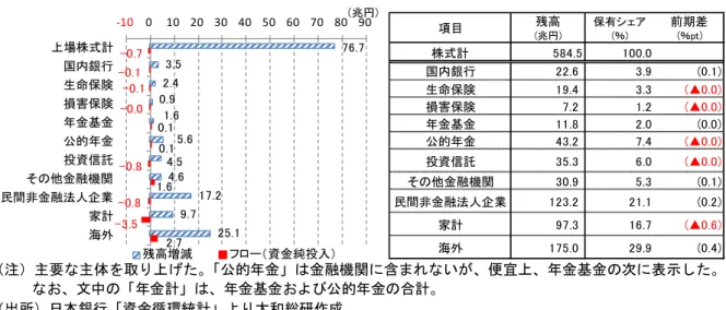 図表 13  株式（上場）の主体別保有状況（2016 年 10-12 月期） （左図：フロー等、右図：残高） （注）主要な主体を取り上げた。「公的年金」は金融機関に含まれないが、便宜上、年金基金の次に表示した。 なお、文中の「年金計」は、年金基金および公的年金の合計。  （出所）日本銀行「資金循環統計」より大和総研作成  図表 14  株式（上場）の主体別保有シェア推移  （注）年金計は、年金基金と公的年金の合計。  （出所）日本銀行「資金循環統計」より大和総研作成 （3）対外証券投資  対北米中長期債投資