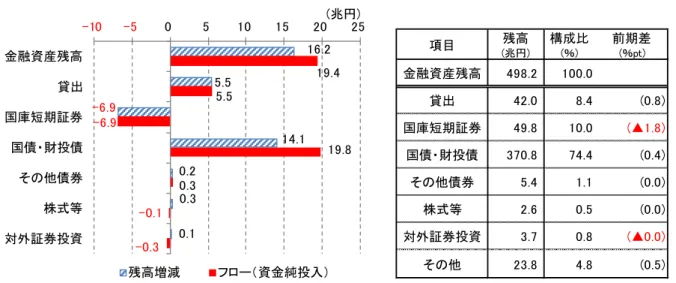 図表 2  中央銀行の金融資産の状況（2016 年 10-12 月期） （左図：フロー等、右図：残高）  （注）その他債券は地方債・政府関係機関債・金融債・事業債・居住者発行外債・CP の合計（以降の図表におい て全て同じ） 。  （出所）日本銀行「資金循環統計」より大和総研作成 （3）預金取扱機関（銀行等）  日銀当座預金の増加が続く中、貸出が大幅に増加 預金取扱機関の金融資産残高は、前期比＋79.0 兆円の 1,955.9 兆円となった（図表 3） 。資産 残高の増加には、貸出（前期比＋22.8 兆円）