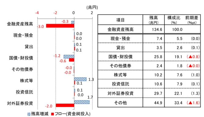 図表 7  企業年金の金融資産の状況（2016 年 10-12 月期） （左図:フロー等、右図: 残高）  （出所）日本銀行「資金循環統計」より大和総研作成  図表 8  年金計の金融資産の状況（2016 年 10-12 月期） （左図：フロー等、右図：残高）  （出所）日本銀行「資金循環統計」より大和総研作成  項目 残高 (兆円) 構成比(％) 前期差(％pt)金融資産残高134.6 100.0現金・預金7.4 5.5 (0.0)貸出3.5 2.6(0.1)国債・財投債25.8 19.1(▲0.8)その