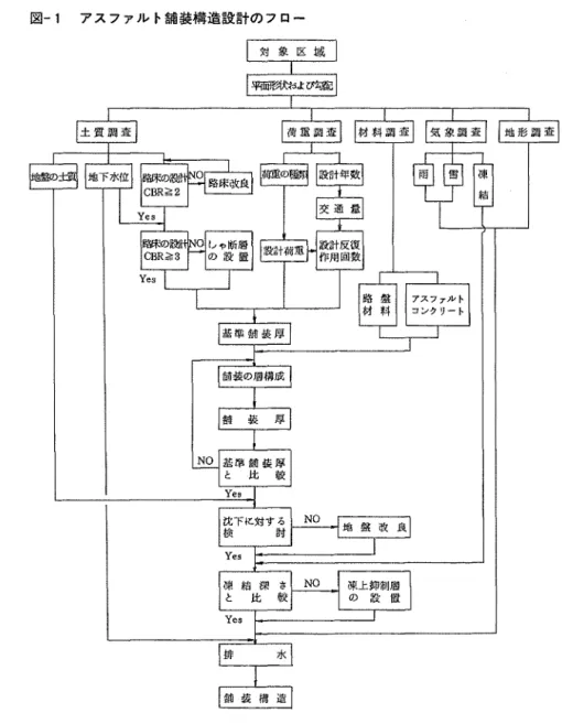 図 ベ アスフアルト舗装構造設計のフロー 目が含まれていないのは，従来沈下の大き な所にはコンクワート舗装をあまり適用し なかったことと，コンクリート舗装に対す る沈下の影響についての研究がほとんどな かったからである