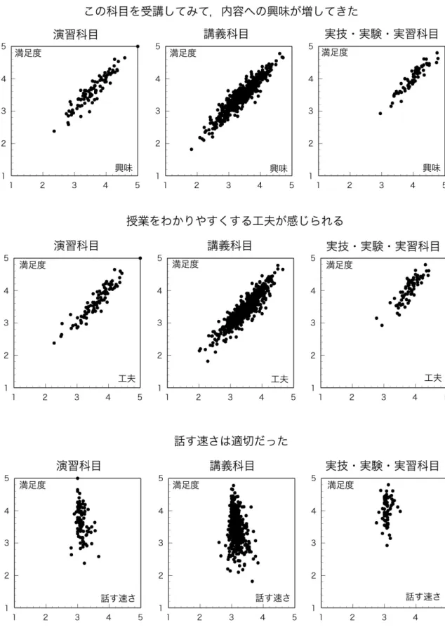 図 5  満足度と他の質問項目との関係 