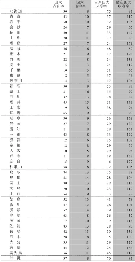 表 4：都道府県別にみた国立大学教育機会  国 大  占 有 率  国 大  進 学 率  自 県 国 大入 学 率  潜 在 国 大 収 容 率  北海道  30 8 75 81  青  森  43 10 37 117  岩  手  50 10 32 135  宮  城  24 7 29 65  秋  田  50 11 33 142  山  形  70 11 37 83  福  島  27 7 24 173  茨  城  56 6 48 52  栃  木  21 9 17 190  群  馬  22 8 