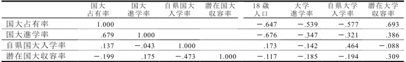表 5：国立大学教育機会の指標間の関連（ピアソンの相関係数）  国 大  占 有 率 国 大  進 学 率 自 県 国 大入 学 率 潜 在 国 大収 容 率 18 歳 人 口 大 学  進 学 率 自 県 大 学 入 学 率 潜 在 大 学収 容 率 国大占有率  1.000  －.647 －.539  －.577 .693 国大進学率  .679 1.000 －.676 －.347  －.321 .386 自県国大入学率  .137  －.043 1.000 .173 －.142 .464  －.088