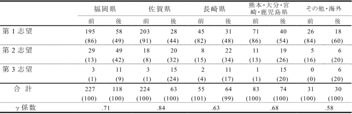 図 2：佐賀大学入学者の性別・学部別にみた出身都道府県（平成 18 年度）  表 6：  出身県別にみた入学志望順位と進路選択時期（センター試験の前後）  福岡県 佐賀県 長崎県 熊 本・大 分・宮 崎・鹿 児 島 県  その他・海 外  前  後  前  後  前  後  前  後  前  後  第 1 志望 195  (86)  58  (49)  203  (91)  28  (44)  45  (82)  31  (48)  71  (86)  40  (54)  26  (84)  18  (60