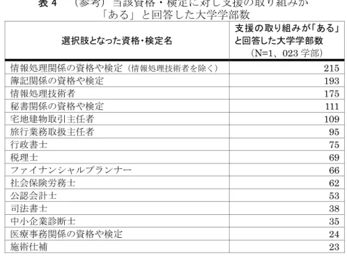 表 4  （参考）当該資格・検定に対し支援の取り組みが  「ある」と回答した大学学部数  選択肢となった資格・検定名  支援の取り組みが「ある」と回答した大学学部数  （N=1、023 学部）  情報処理関係の資格や検定 （情報処理技術者を除く） 215  簿記関係の資格や検定  193  情報処理技術者  175  秘書関係の資格や検定  111  宅地建物取引主任者  109  旅行業務取扱主任者  95  行政書士  75  税理士  69  ファイナンシャルプランナー  66  社会保険労務士  6