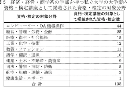 表 5  経済・経営・商学系の学部を持つ私立大学の大学案内に  資格・検定講座として掲載された資格・検定の対象分野  資格・検定の対象分野  資格・検定講座の対象とし て掲載された資格・検定数 コンピューター・ OA 機器操作  44  経営・管理・労務・金融 25  医療・衛生・社会福祉 15  工業・化学・技術 12  教養・ファッション  11  語学・翻訳・通訳 10  建築・土木・不動産・農畜産 9  司法・警察・消防・防衛 5  航空・船舶・運輸・通信  3  健康生活・スポーツ 1  合  計