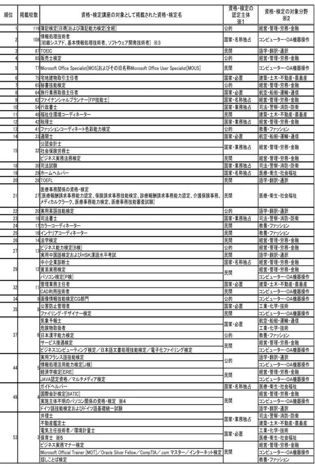 表  3  経済・経営・商学系の学部を持つ私立大学の大学案内に  資格・検定講座として掲載された資格・検定名  順位 掲載校数 資格・検定講座の対象として掲載された資格・検定名 資格・検定の認定主体 ※１ 資格・検定の対象分野※２ 1 119 簿記検定[日商]および簿記能力検定[全経] 公的 経営・管理・労務・金融 2 108 情報処理技術者 [初級シスアド、基本情報処理技術者、ソフトウェア開発技術者]　※３ 国家・名称独占 コンピューター・ＯＡ機器操作 3 87 TOEIC 民間 語学・翻訳・通訳 4 8